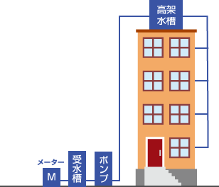 高架水槽用ポンプ