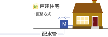 直結方式