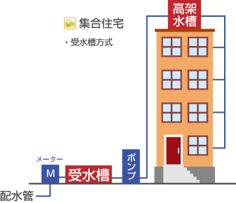 受水槽方式